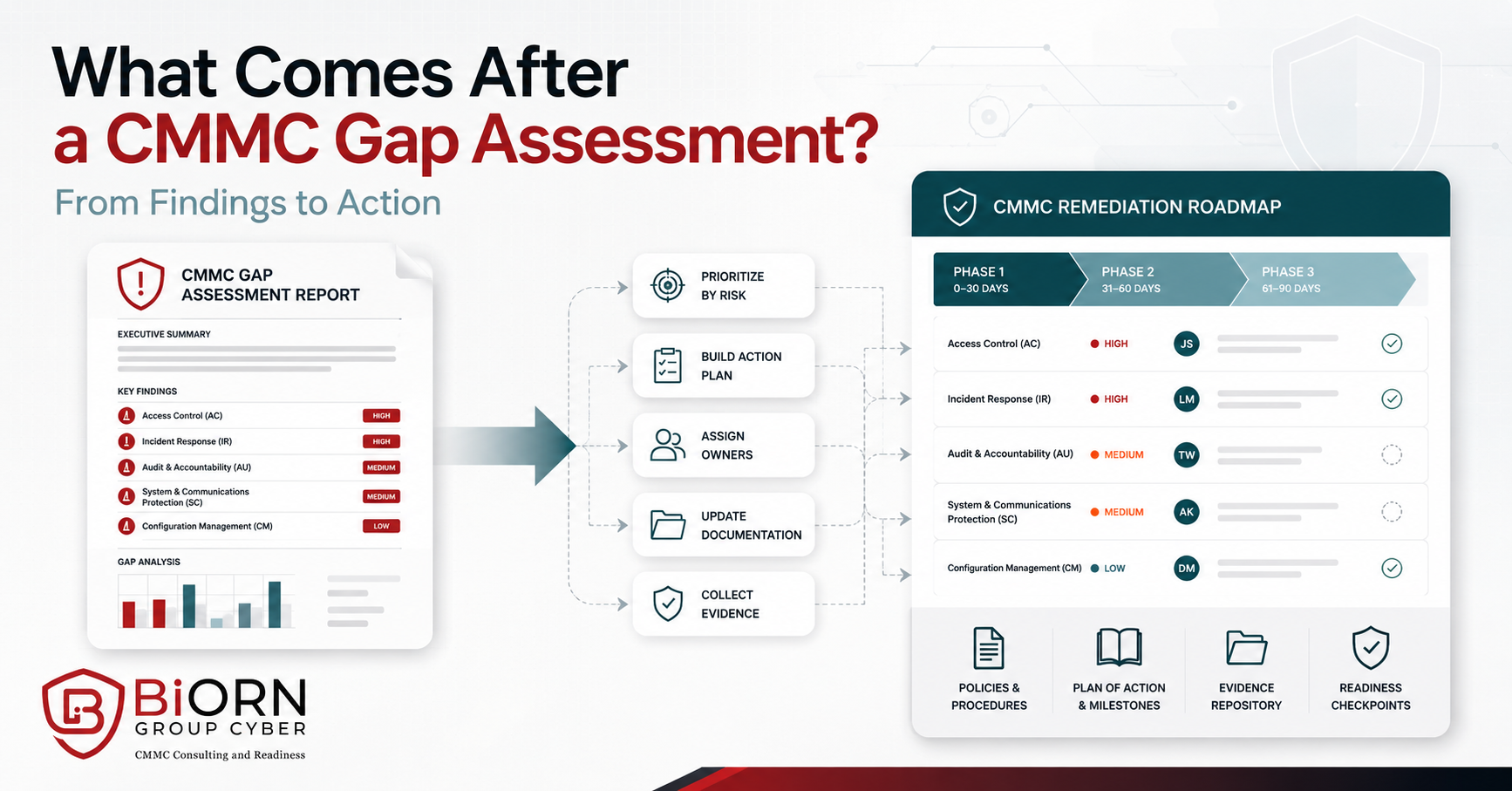 CMMC gap assessment report transformed into prioritized remediation actions, assigned owners, documentation, evidence, and a phased readiness roadmap.
